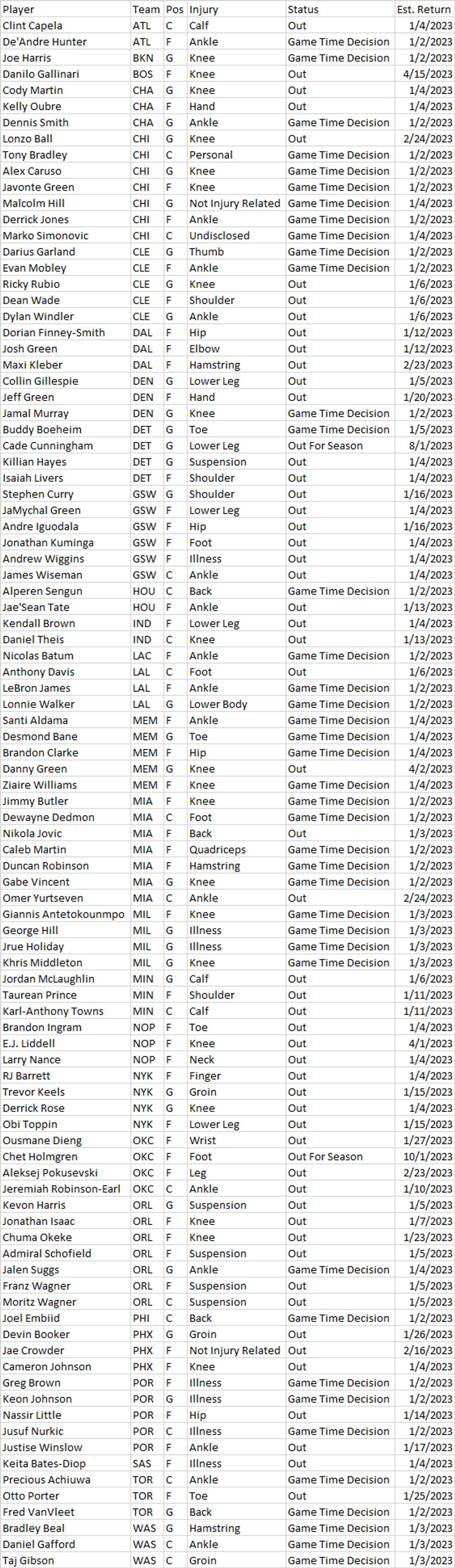 Sorare NBA GW22 Injury List SorareEdge Buymeacoffee