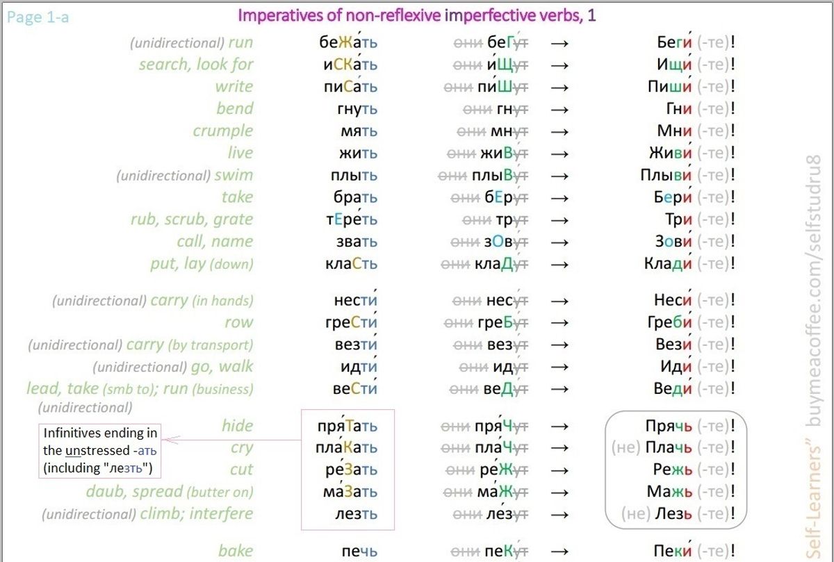 Revising Imperatives (imperfective forms) — Russian for Self-Learners ...