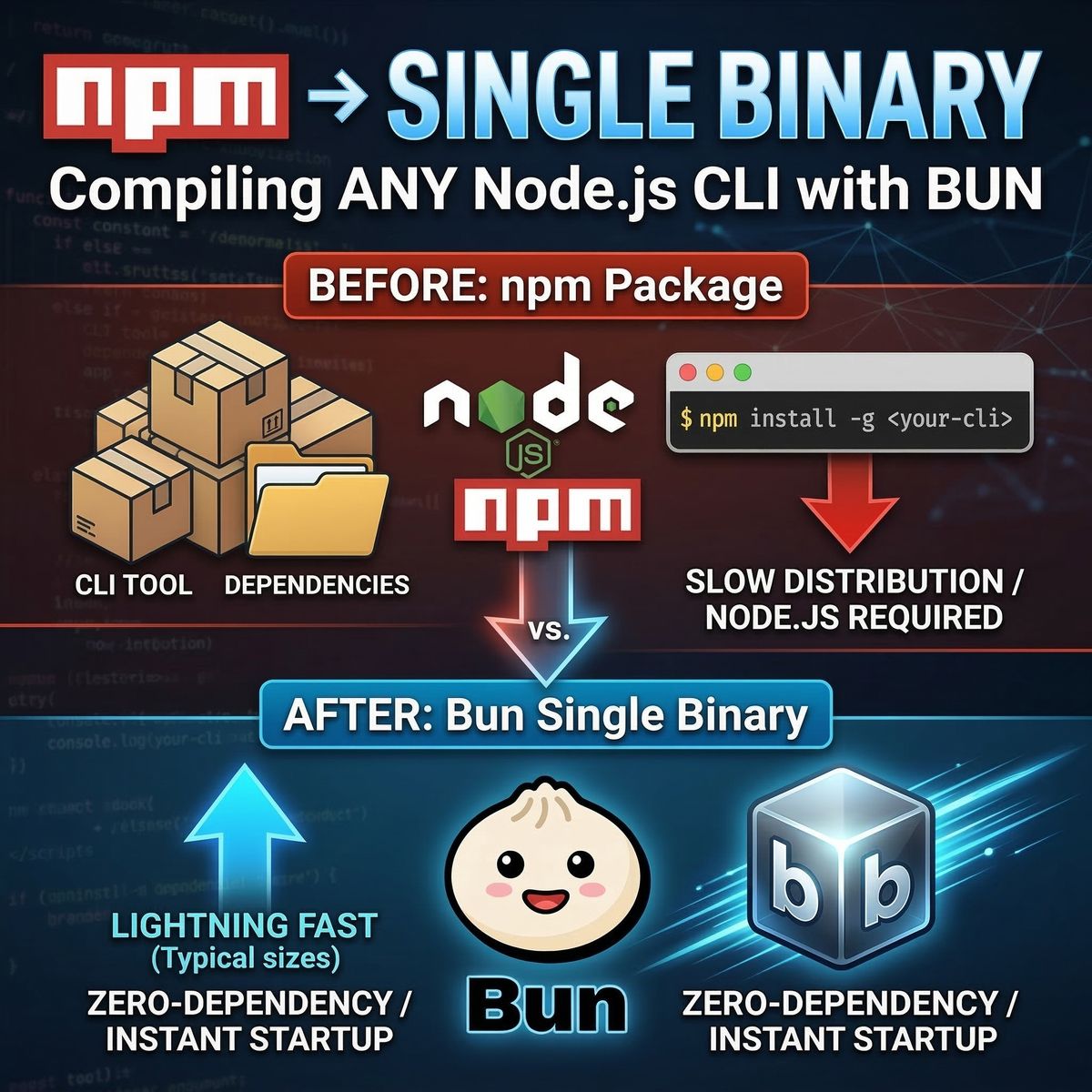 From npm to a Single Binary: Compiling Your Node.js CLI with Bun — Noor ...