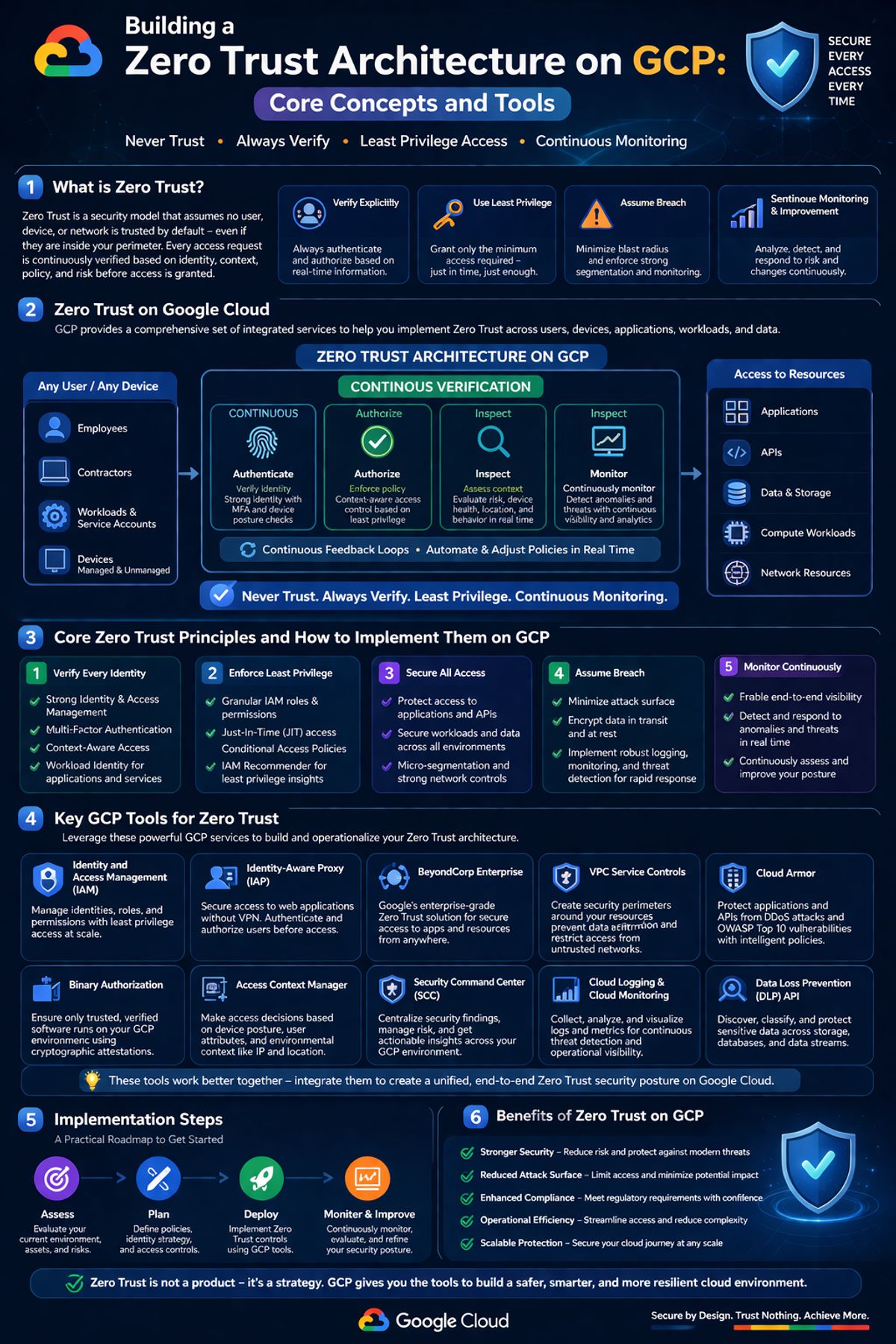 Building a Zero Trust Architecture on GCP: Core Concepts and Tools ...