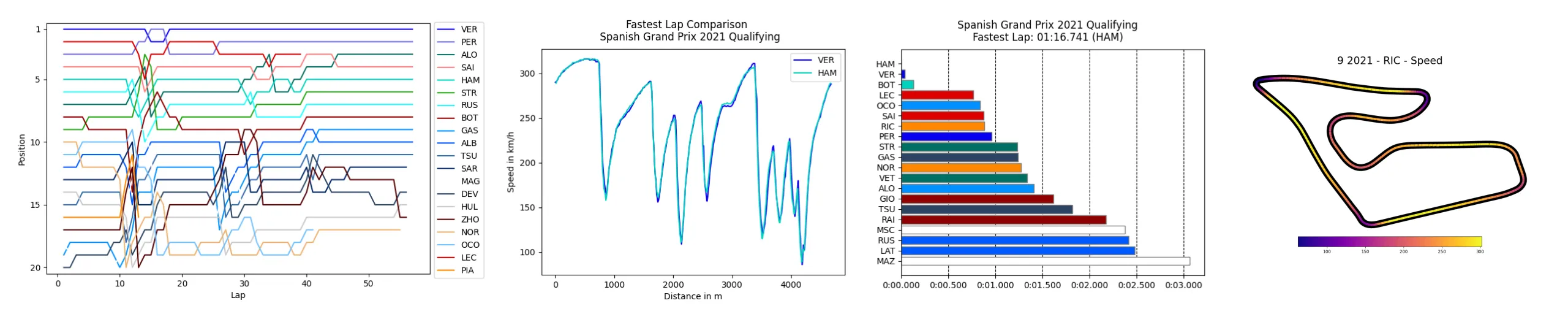FastF1 is developing an awesome tool to access F1 data - Buymeacoffee