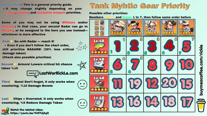 Mythic Gear Priority Guide for Tank Teams