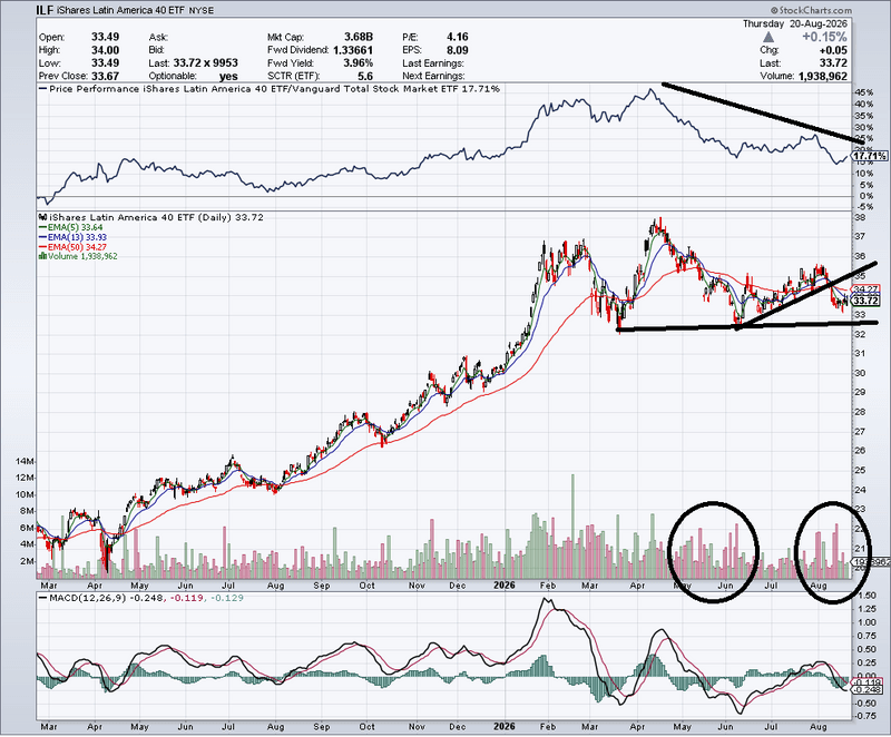 Latin America short $ILF
