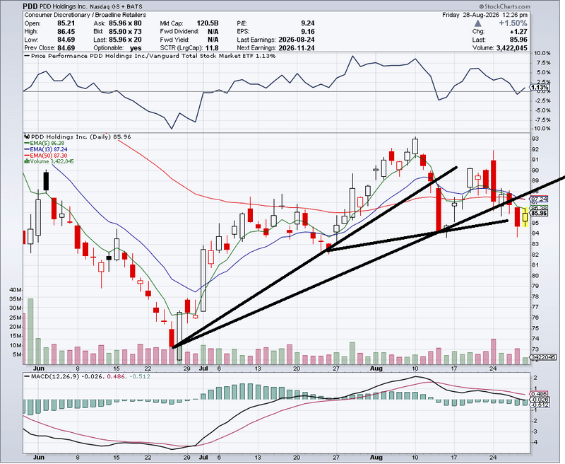 If you need some exposure on the short side, to China... $PDD  (or even $MCHI)