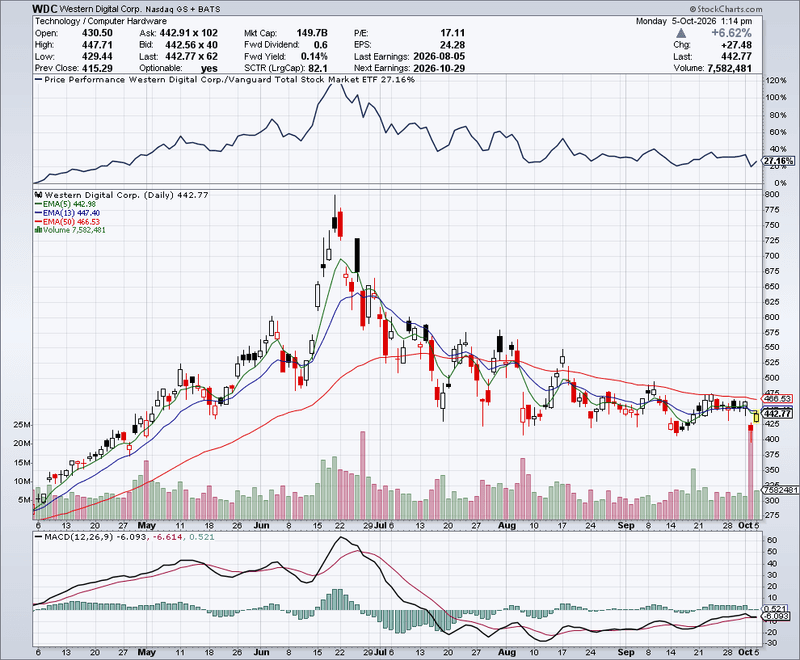WDC great short entry here at $442.77