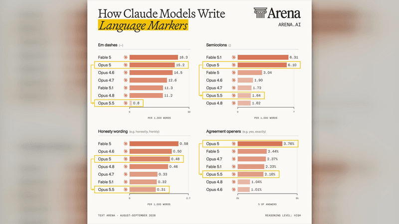 Claude Opus 5.5 reads more human with 17% shorter sentences