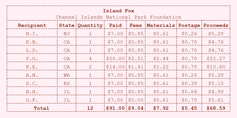 Island Fox Mini Print: Donation Summary