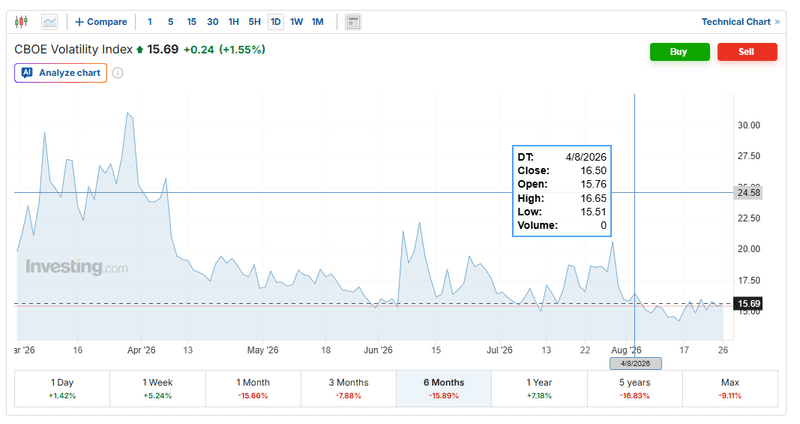 Since 4th of August - VIX, S&P500 and more