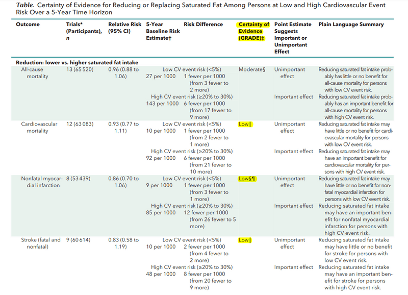 The New Saturated Fat Meta-Analysis (Steen et al.)
