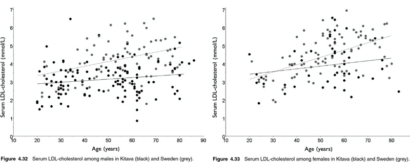 The Physiologically Relevant LDL Range is 20–40 mg/dL?