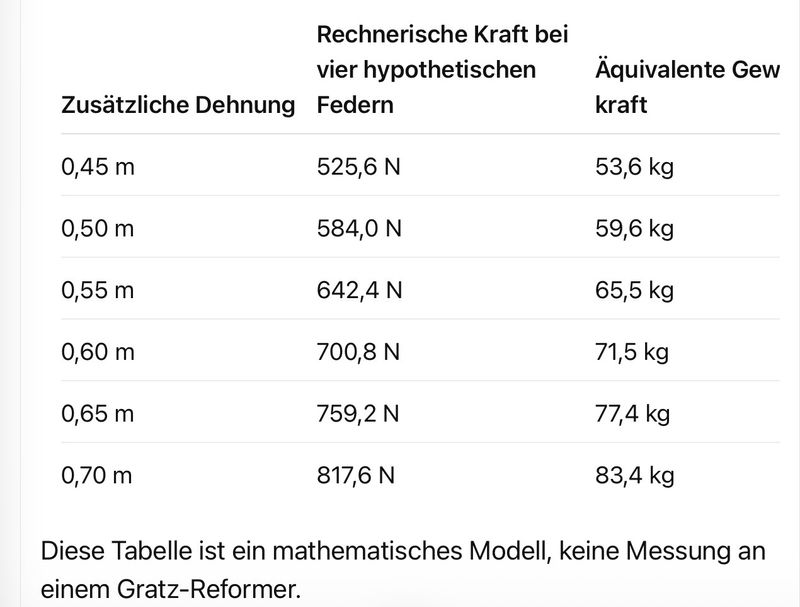 Warum Federn keine Gewichte sind: Die Mechanik des Gratz-Reformers