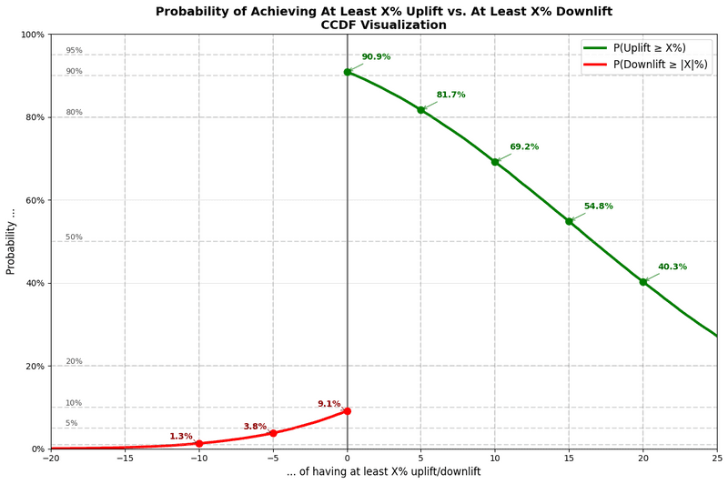 No, you most probably don’t know what p-values and confidence intervals mean