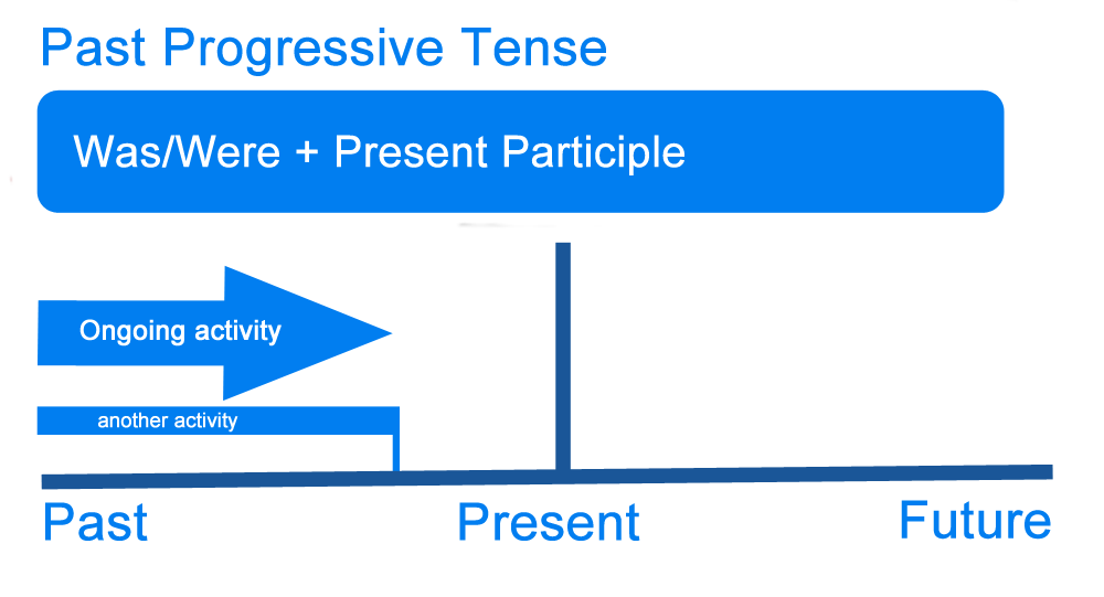 5 предложений past present. Past Progressive Tense. Паст прогрессив тенс. The past Progressive Tense правило. Структура past Progressive.