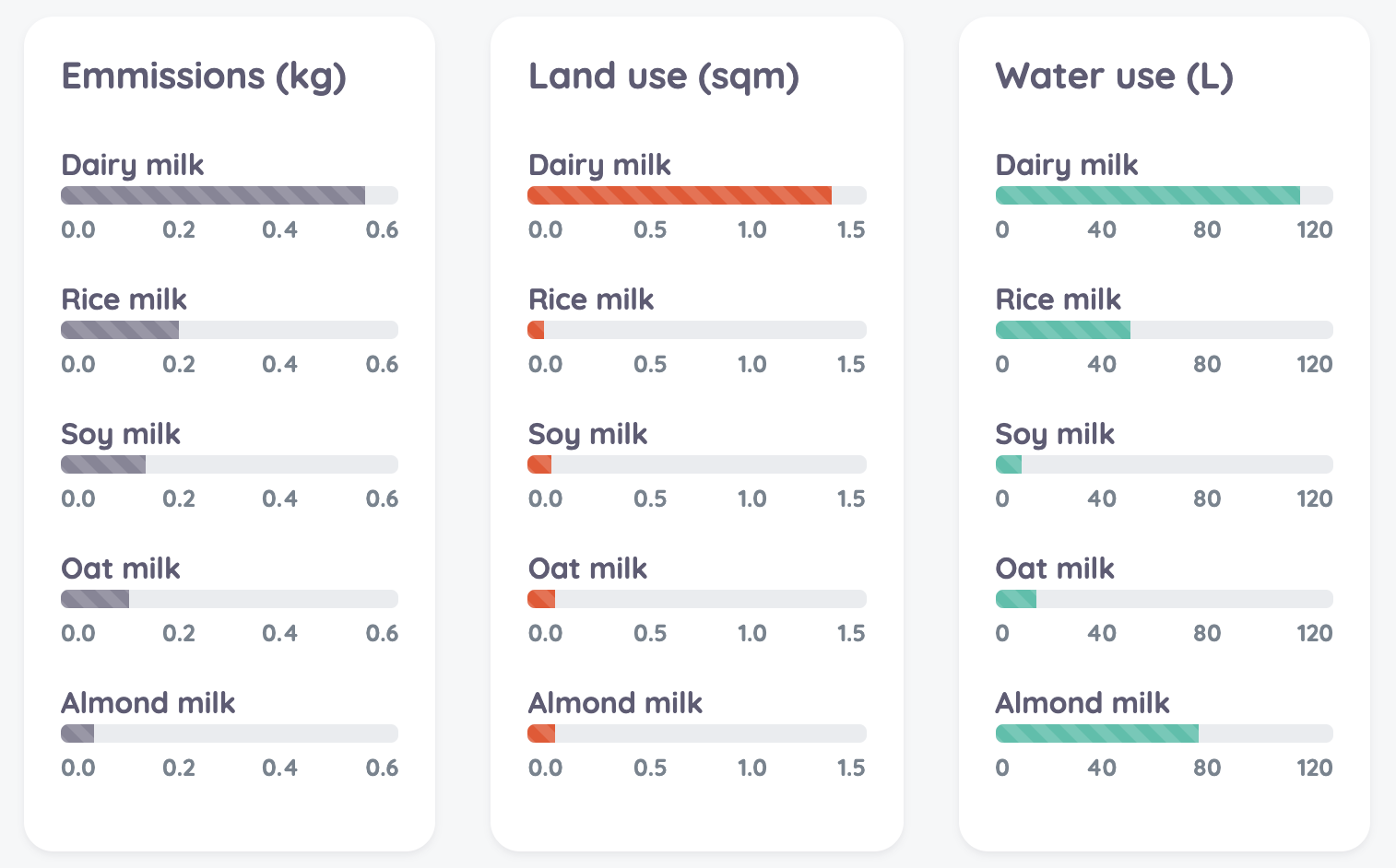 Milk Emissions, Land Use, Water Use