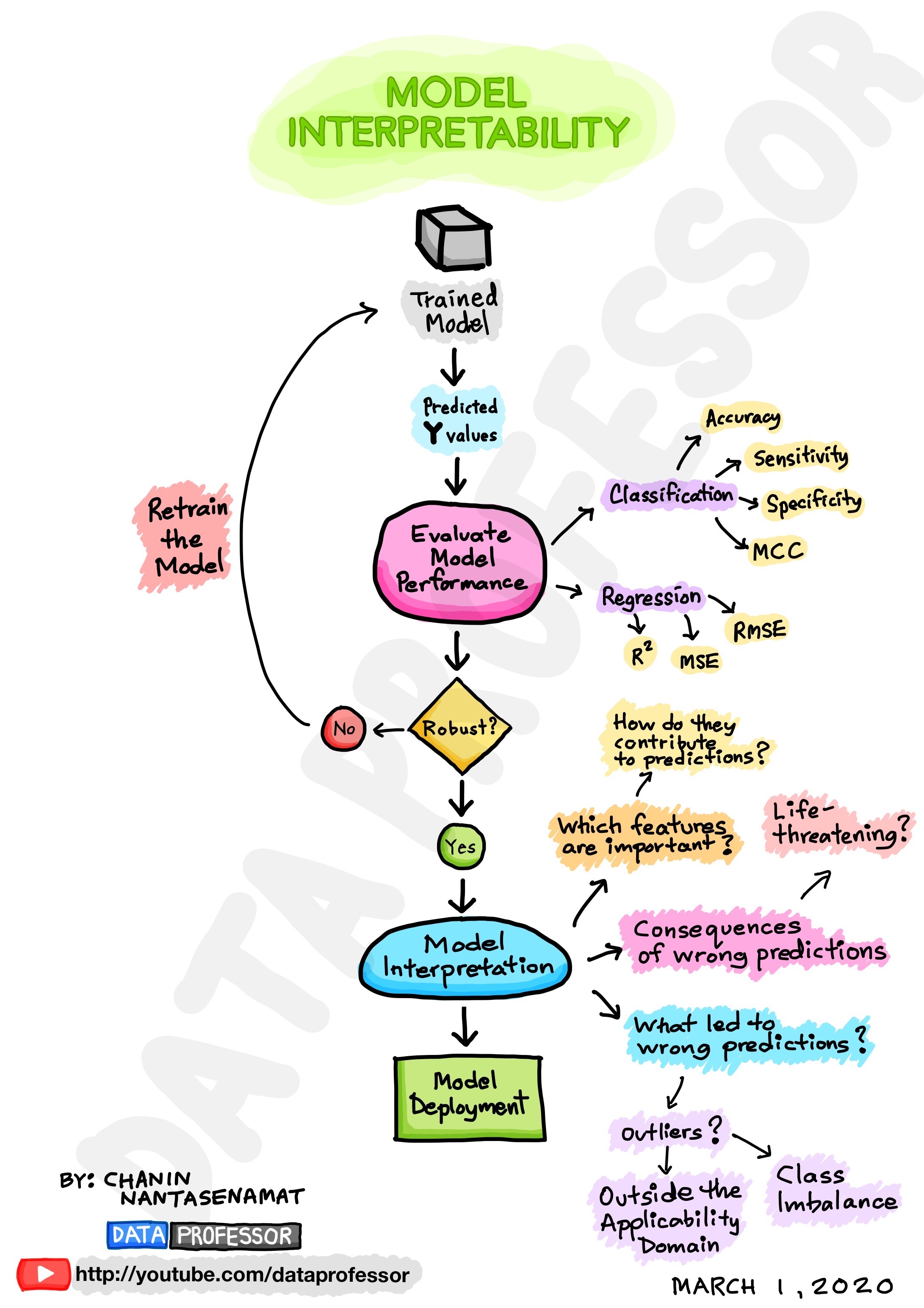 [Infographic] Interpretability Of Machine Learning Models — Data Professor