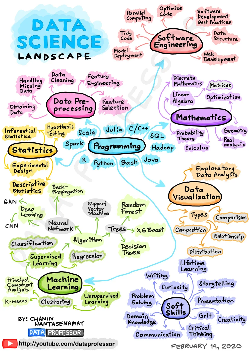 [Infographic] Data Science Landscape (8 Essential Skillsets of Data ...