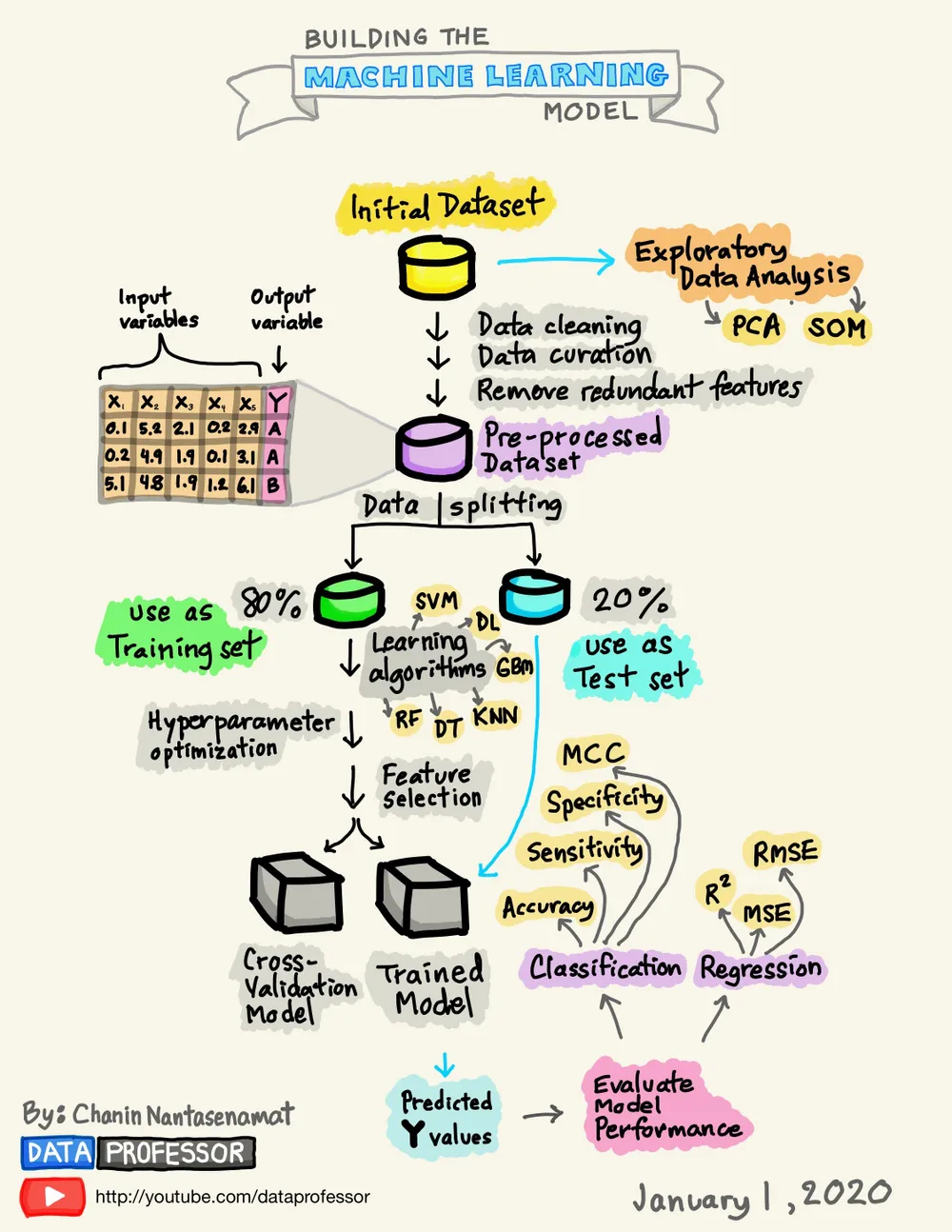 [Infographic] Building the machine learning model — Data Professor ...