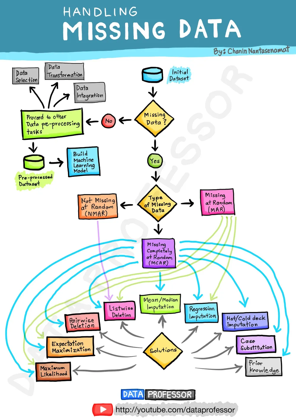 [Infographic] Handling missing data — Data Professor - Buymeacoffee
