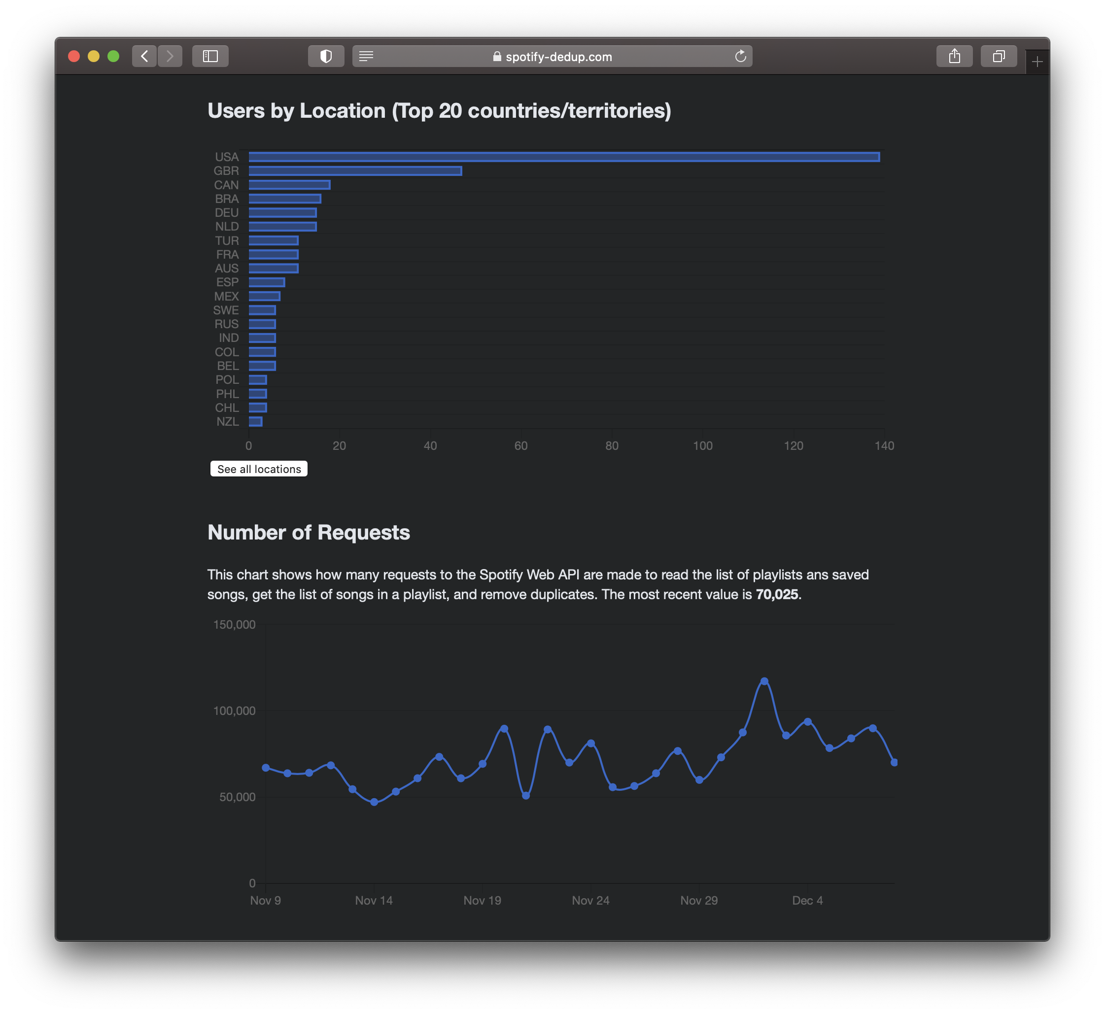 listening stats for spotify playlists