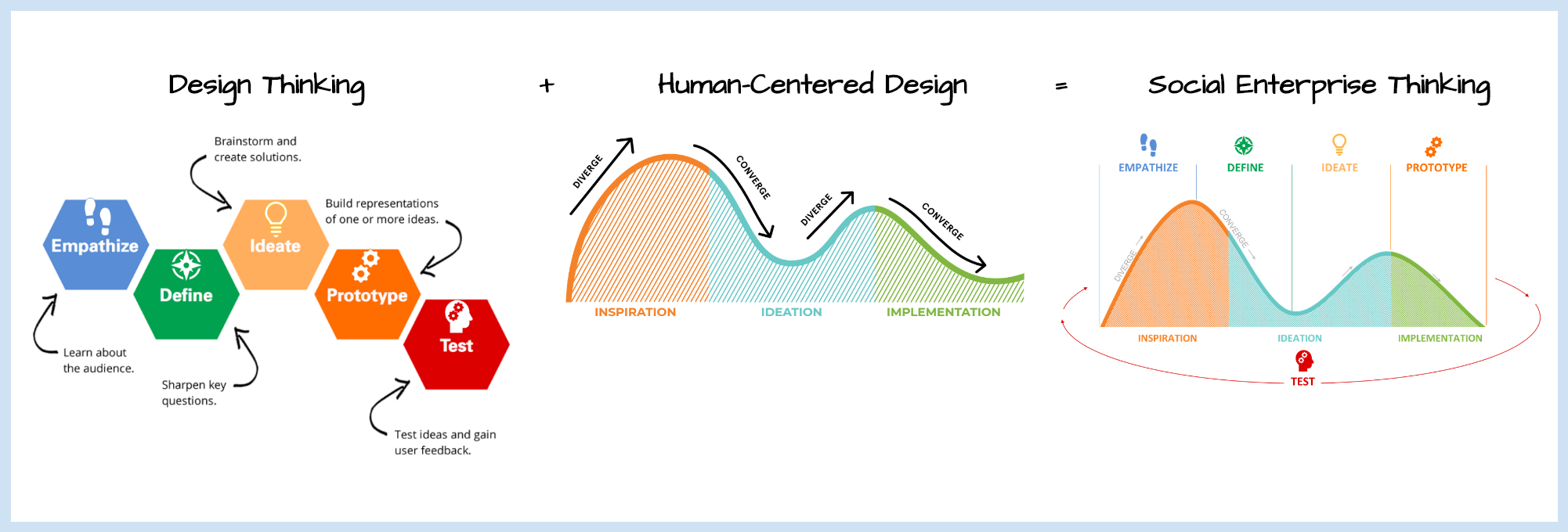 The human centered. Дизайн мышление. Тестирование в дизайн мышлении. Дизайн мышление рисунки. Дизайн-мышление это.методика.