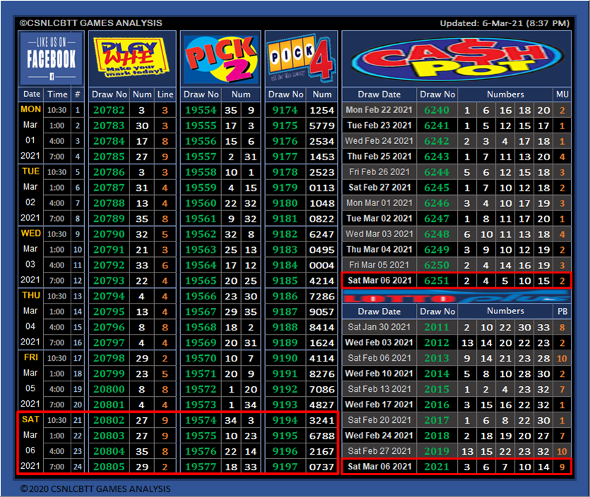 saturday-march-06-2021-updated-charts-csnlcbtt