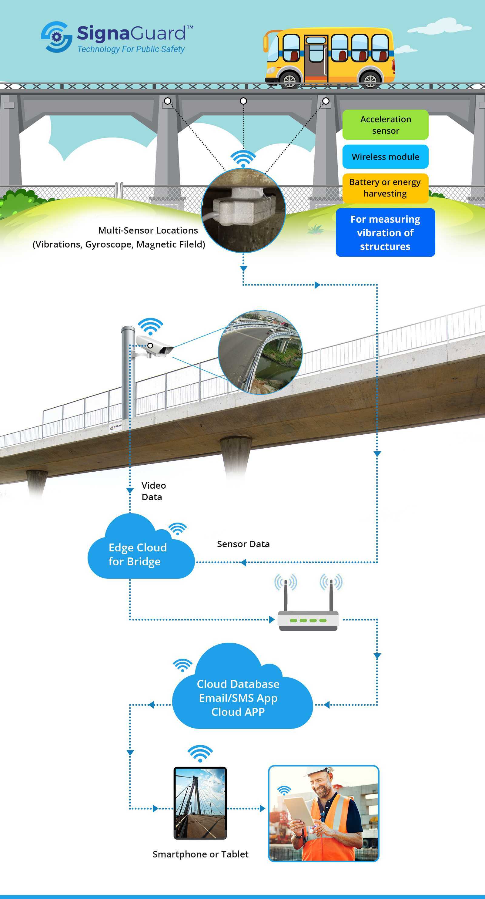 Bridge Health Monitoring System By SignaGuard — Jeevesmeltoed