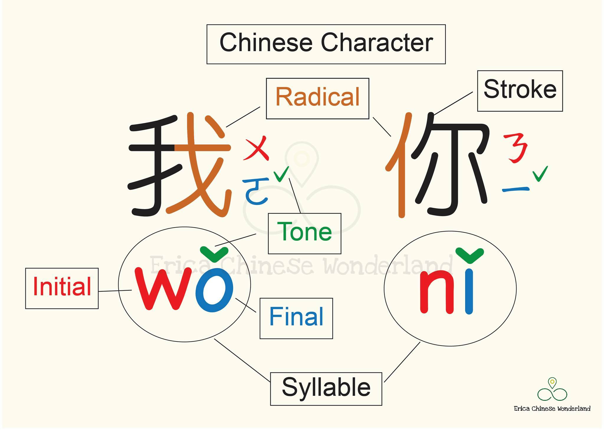 Chinese Characters 中文字, 漢字 zhōng wén zì, hàn zì — ericamalika