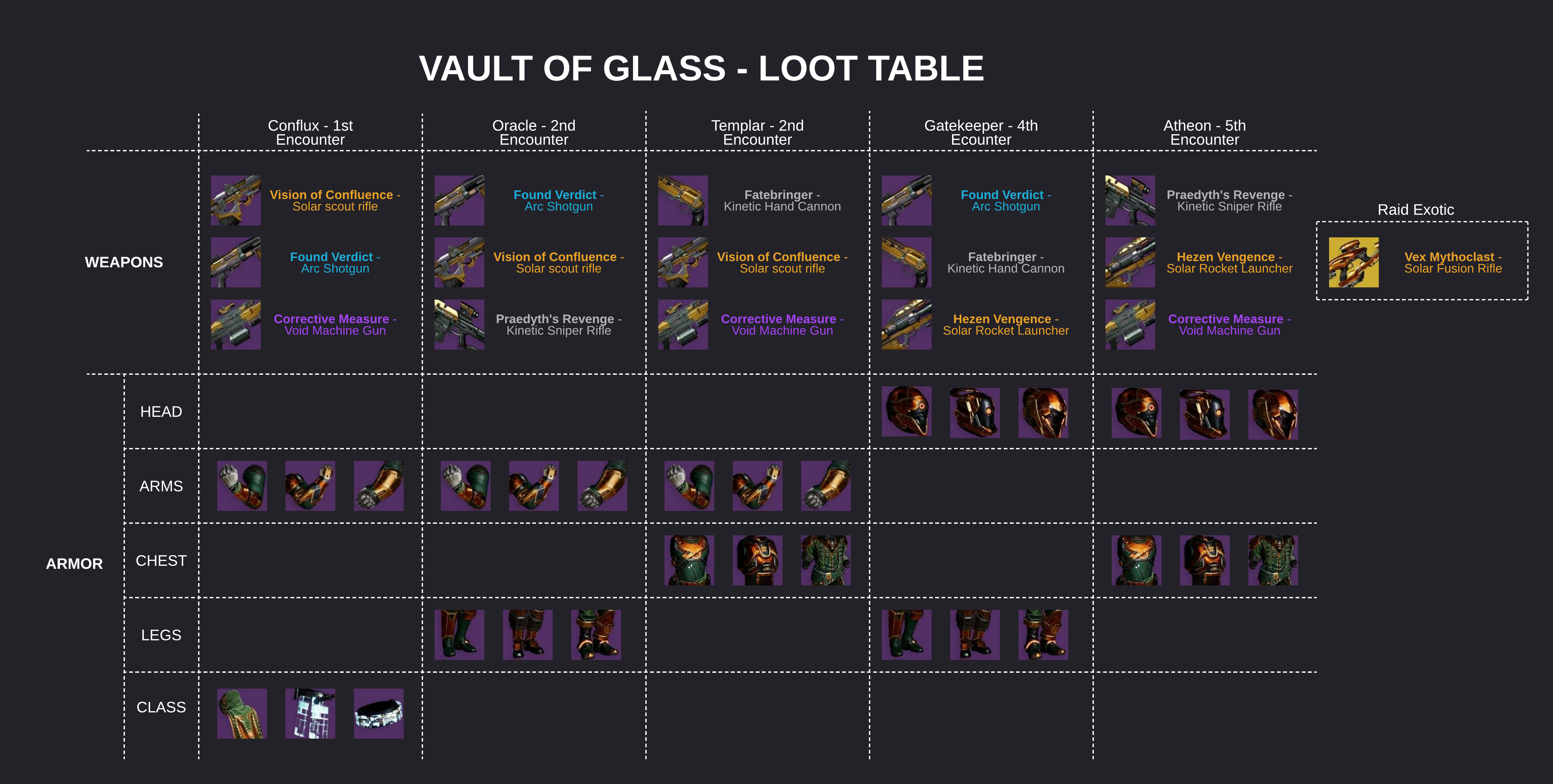 prophecy loot table