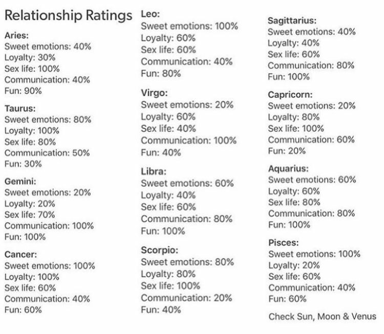 zodiac sign compatibility percentage