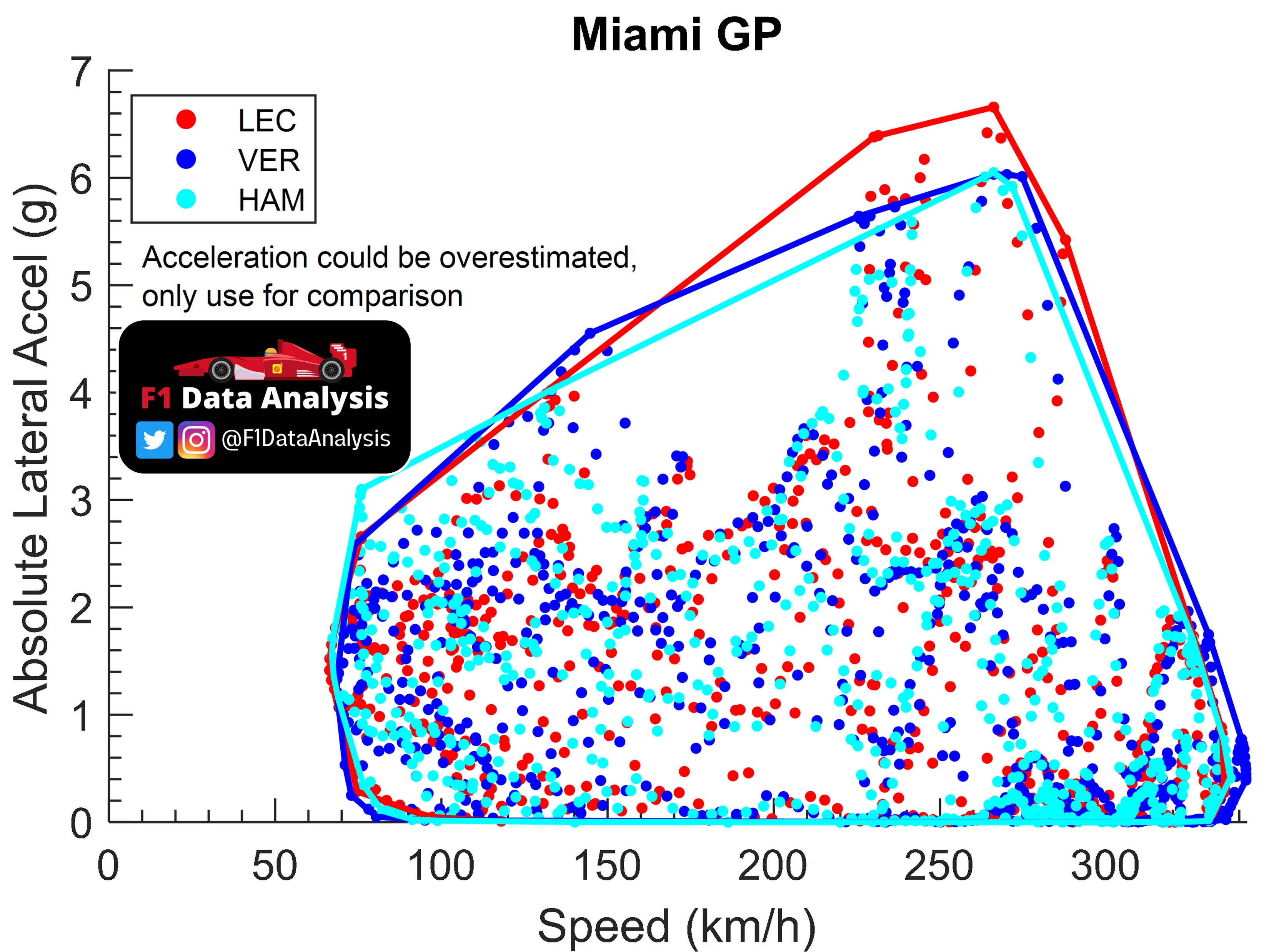 miamigp-acceleration-analysis-grip-downforce-drag-power-and