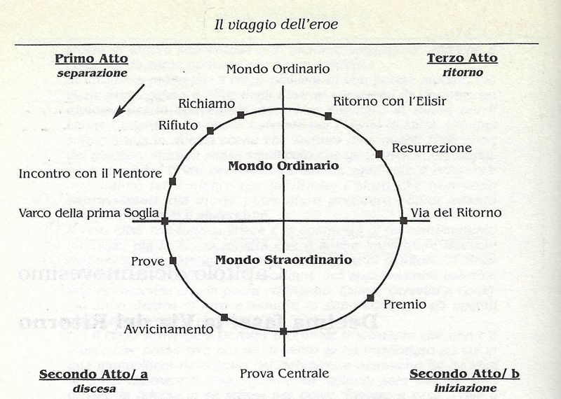 Il Viaggio dell'Eroe