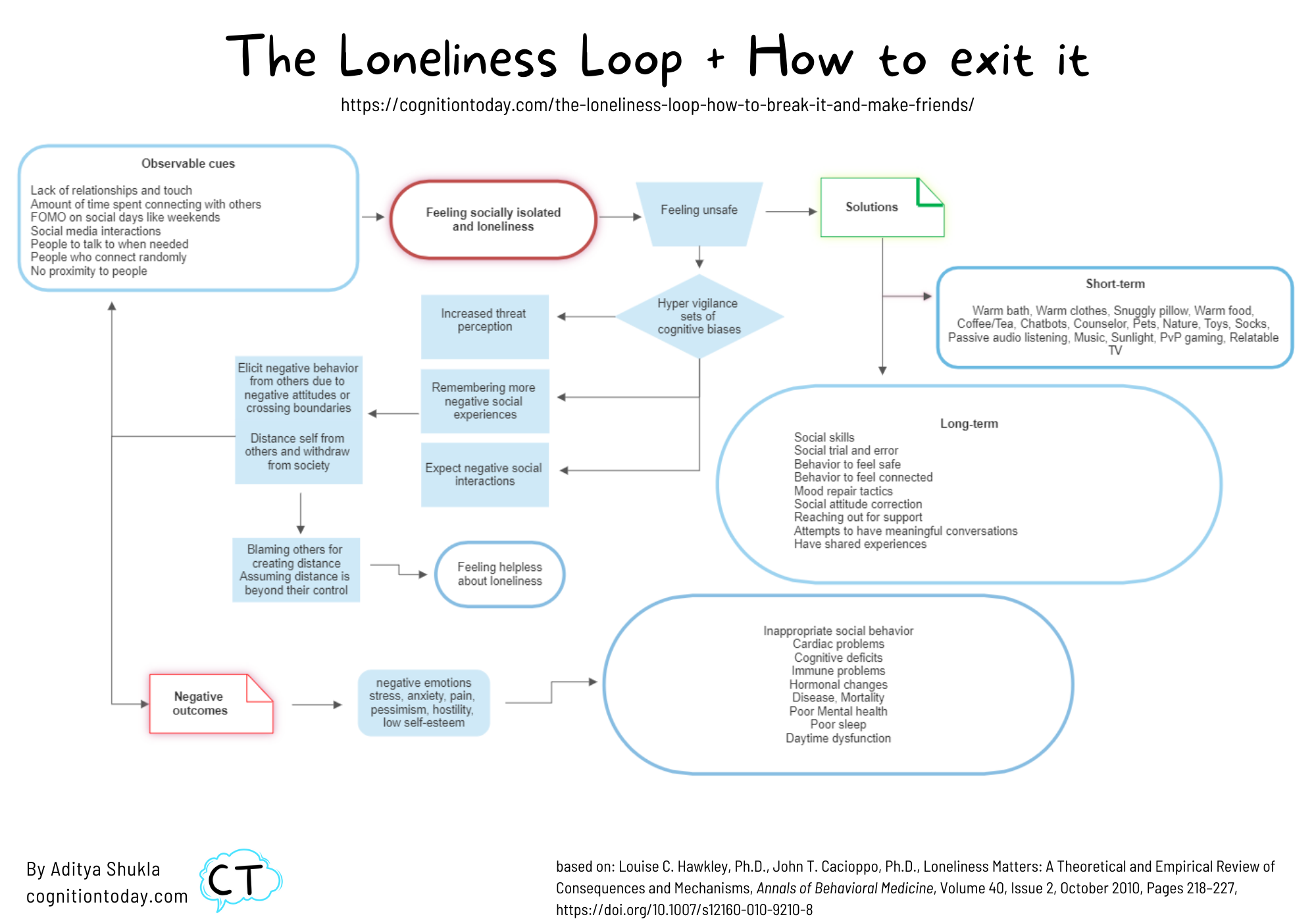 Stuck In The Loneliness Loop Here Aditya Shukla