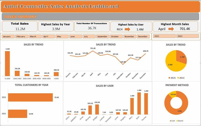 Free Dashboard Data analysis in Excel PivotTables with source data.
