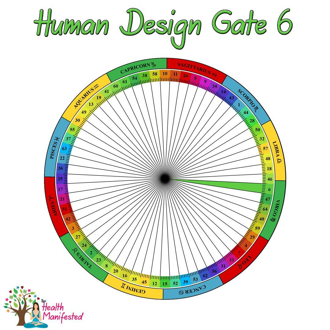 Human Design Gate 6 — Health Manifested