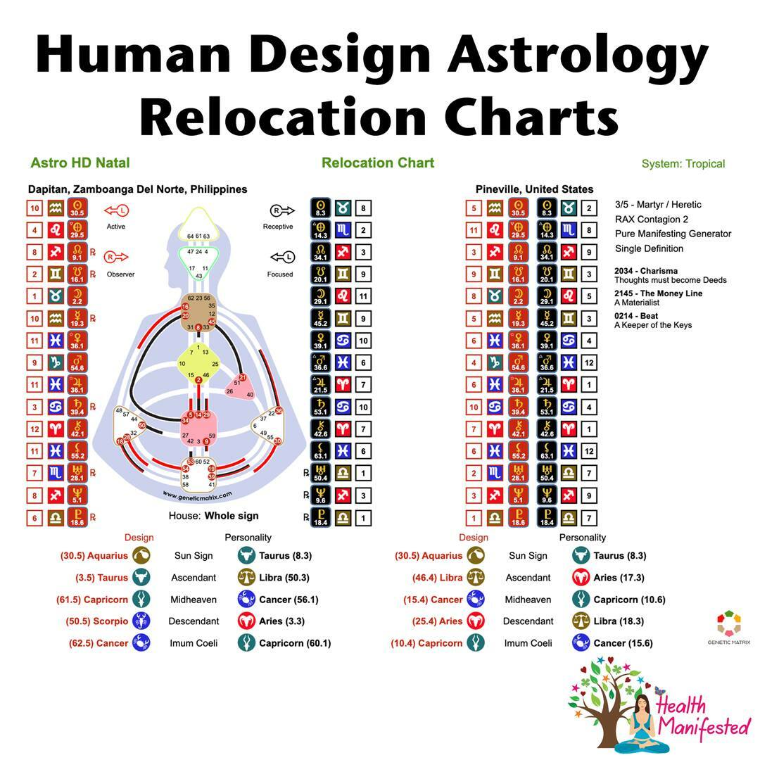 Human Design Astrology Relocation Charts — Health Manifested - Buymeacoffee