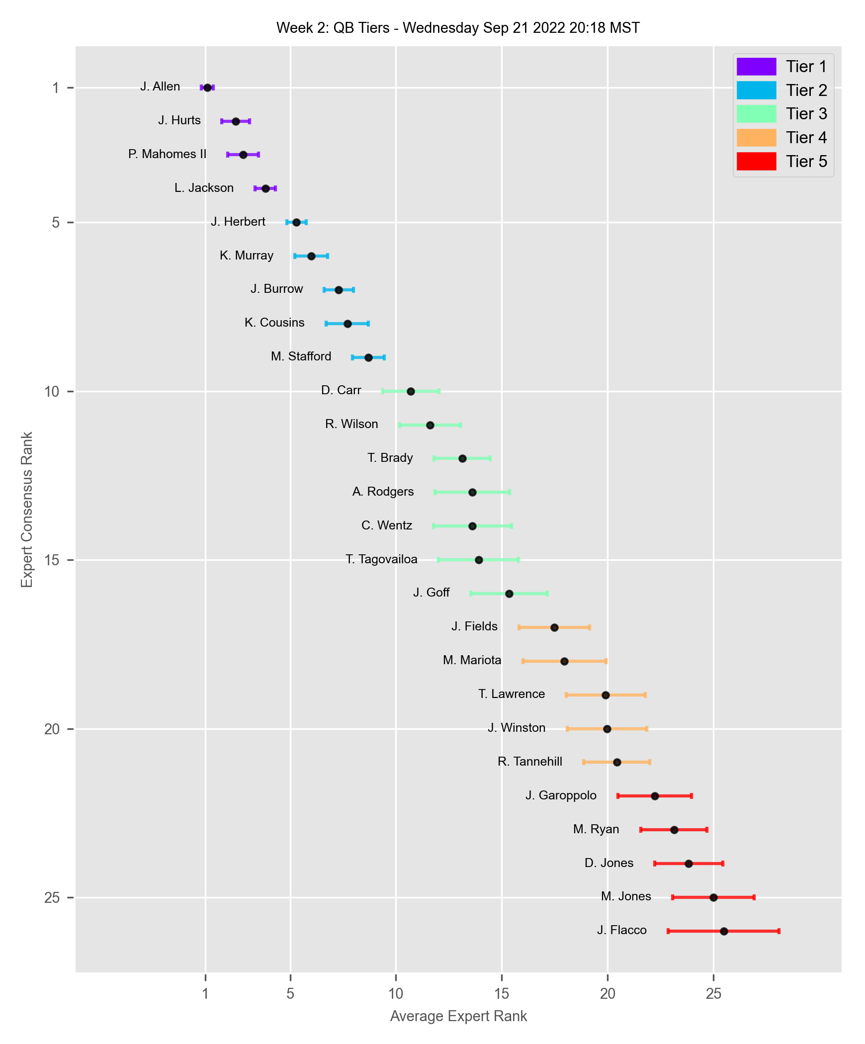 Week 3 Final Tiers — Fantasy Tiers