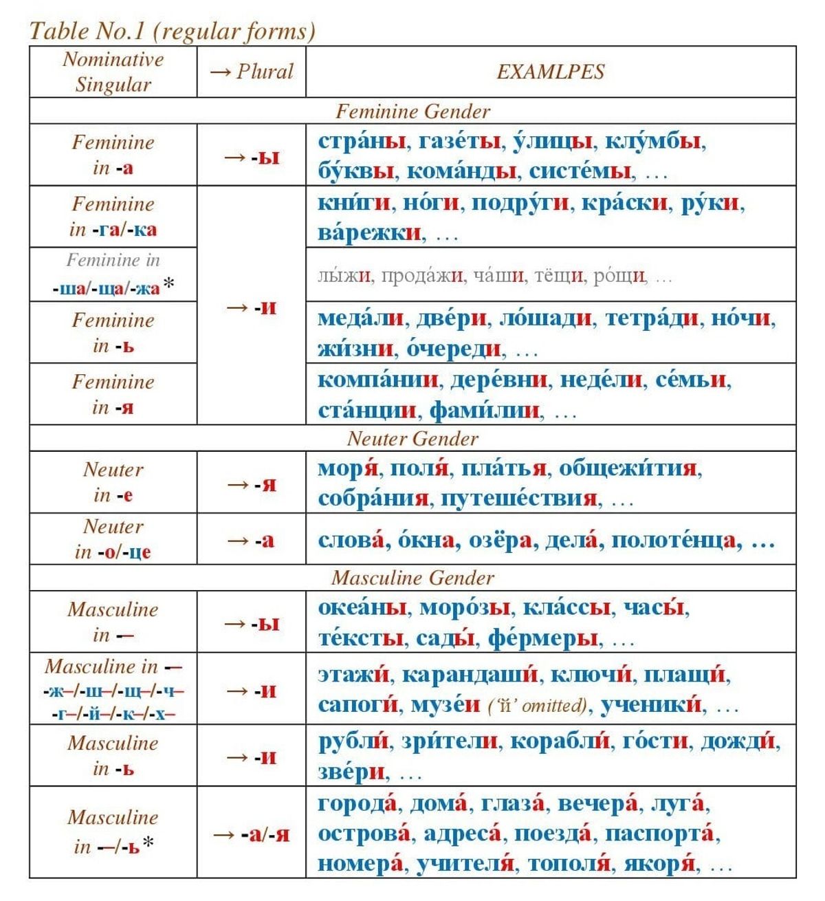 Plural noun endings in the Nominative case — Russian for Self-Learners ...