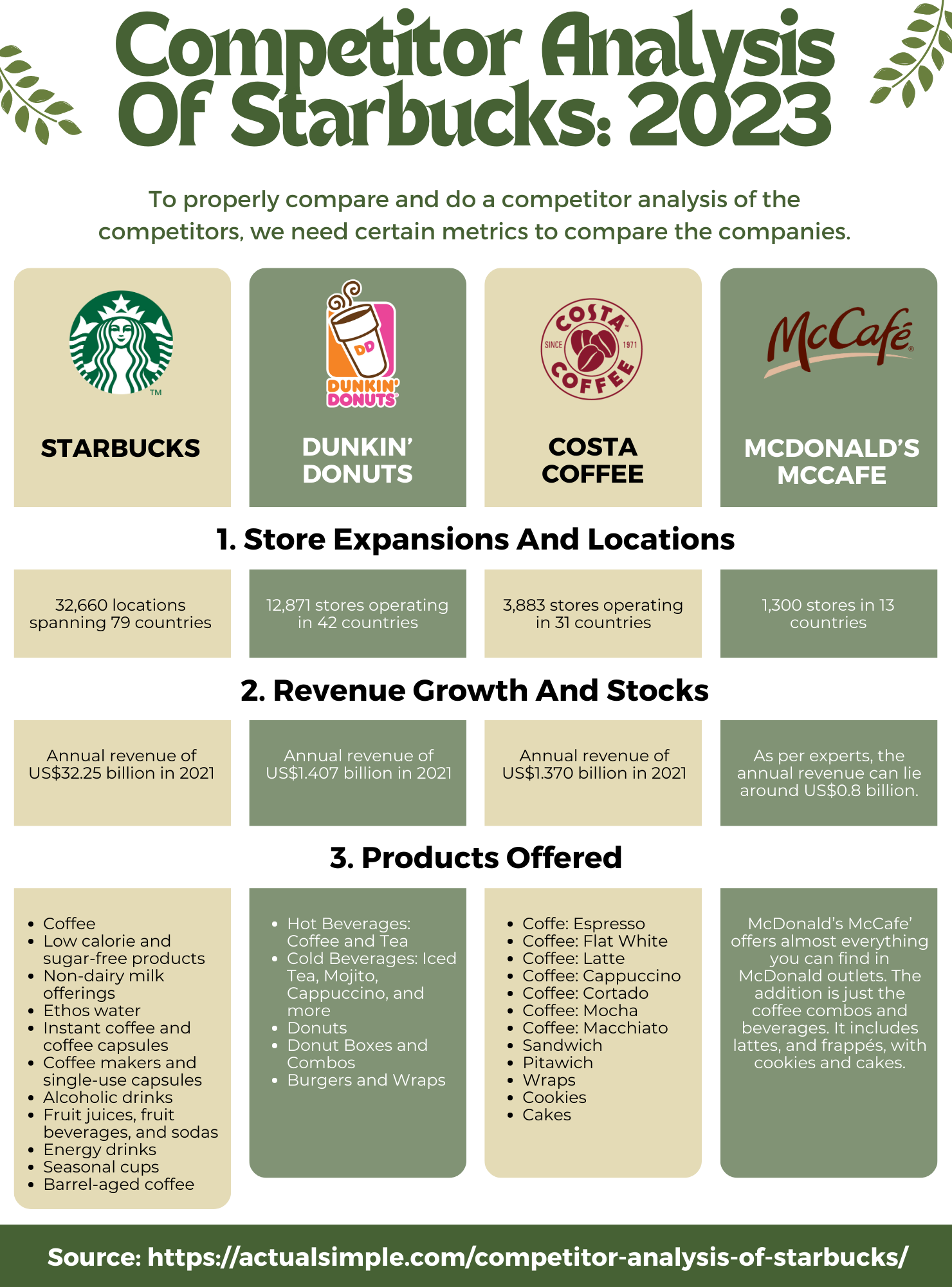 Competitor Analysis Of Starbucks 2023 — Actual Simple