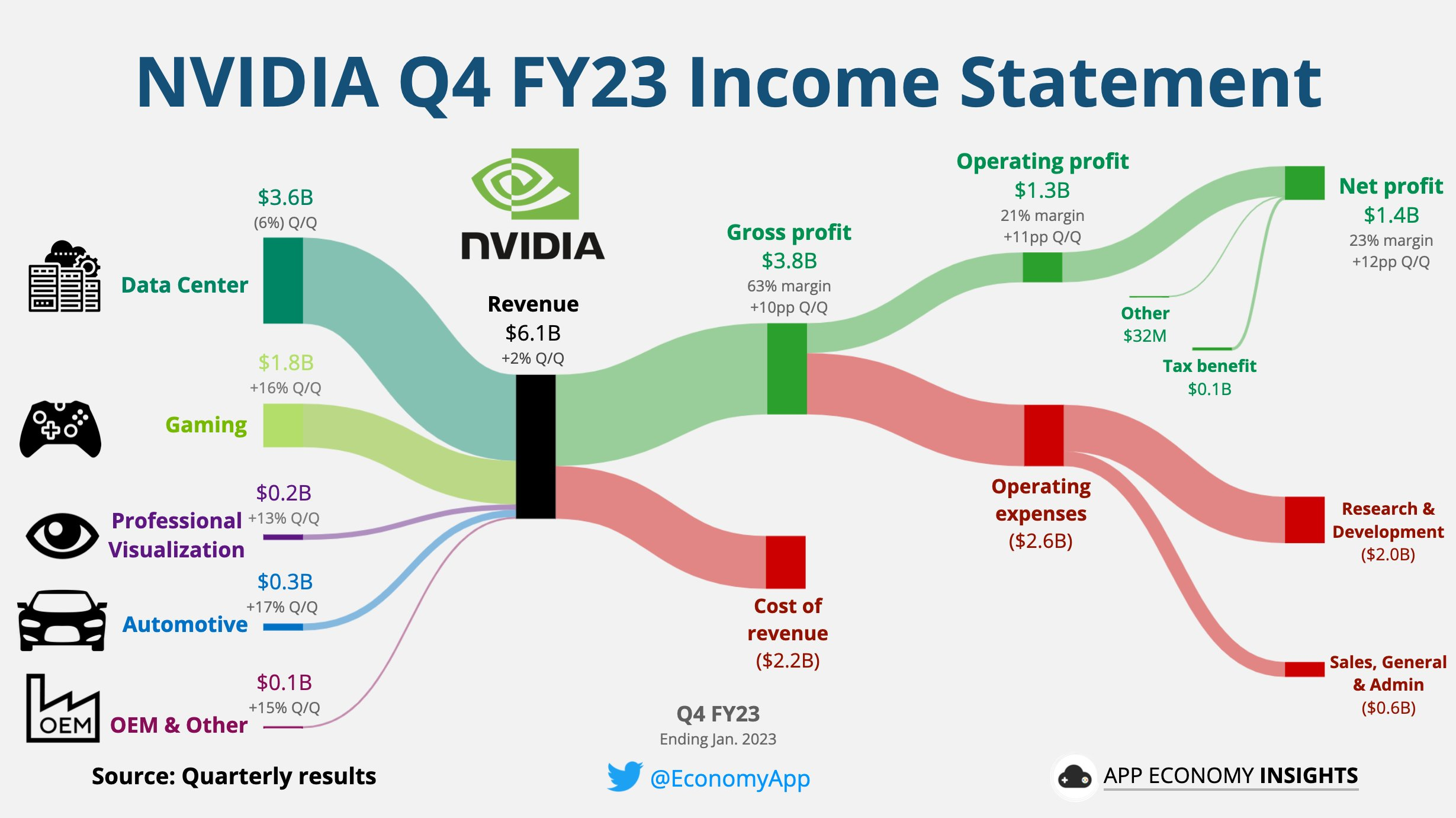 The AI revolution drives NVIDIA's revenue growth in Q4 FY23 — IDI.Capital