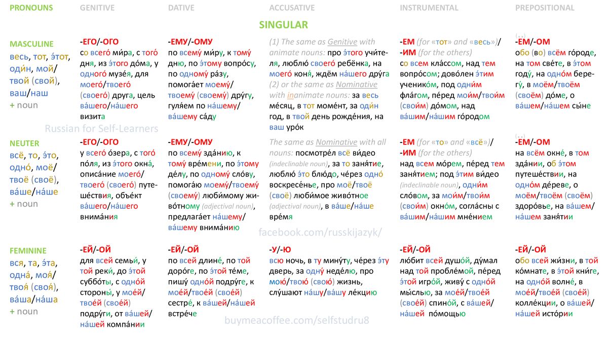 Declension of Pronouns — Russian for SelfLearners Buymeacoffee
