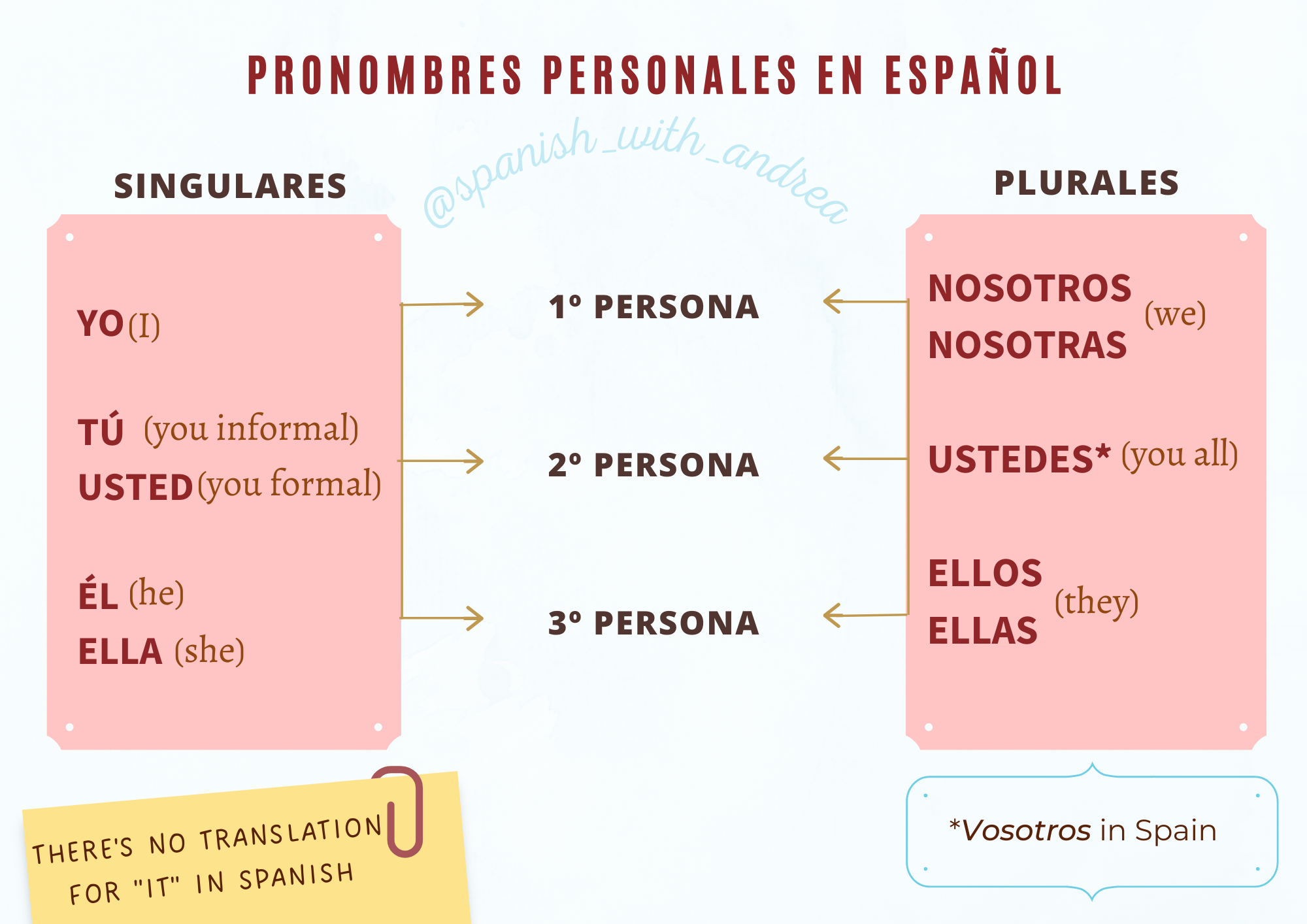 Spanish Personal Pronouns