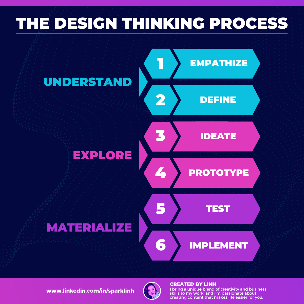 The Design Thinking Process A Guide to Creative Problem Solving — Linh