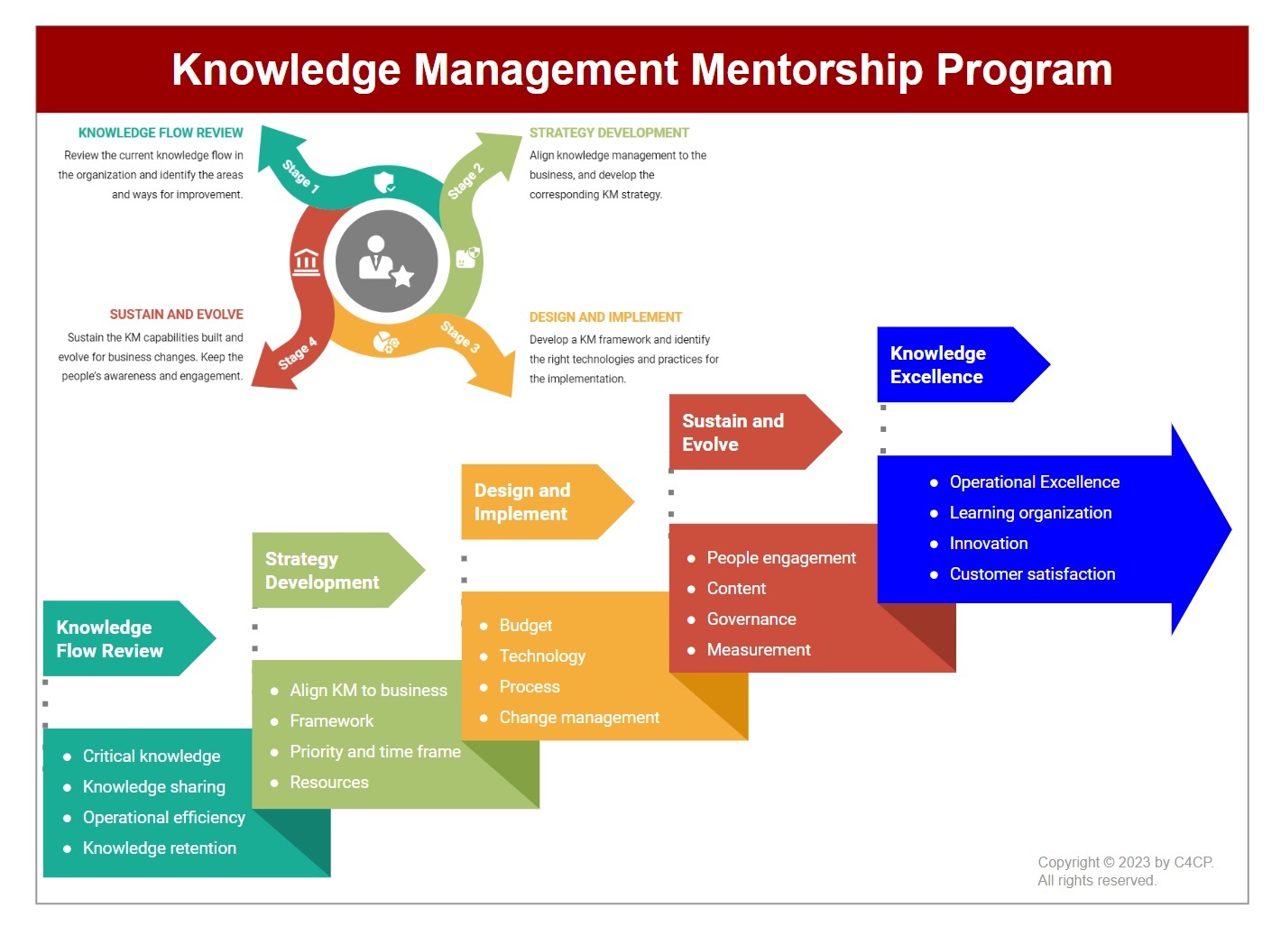 Knowledge Management Development Program Knowledge Management Mentorship Program — C4CP - Buymeacoffee