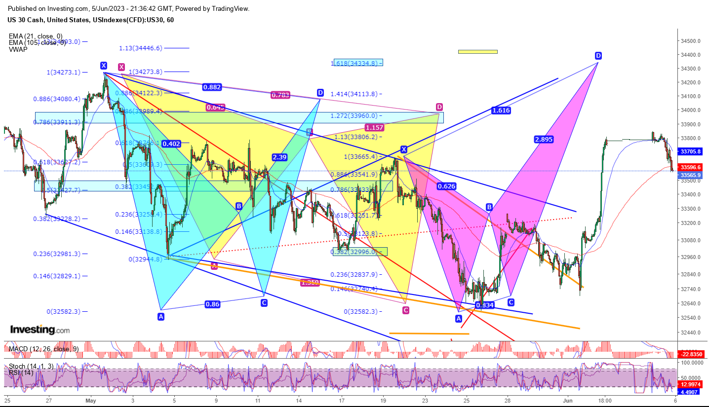 Dow multiple completion — Harmonic Charts Buymeacoffee