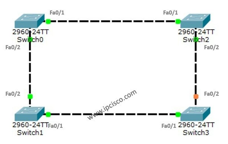 Demystifying STP in Packet Tracer: A Comprehensive Guide by IPCisco