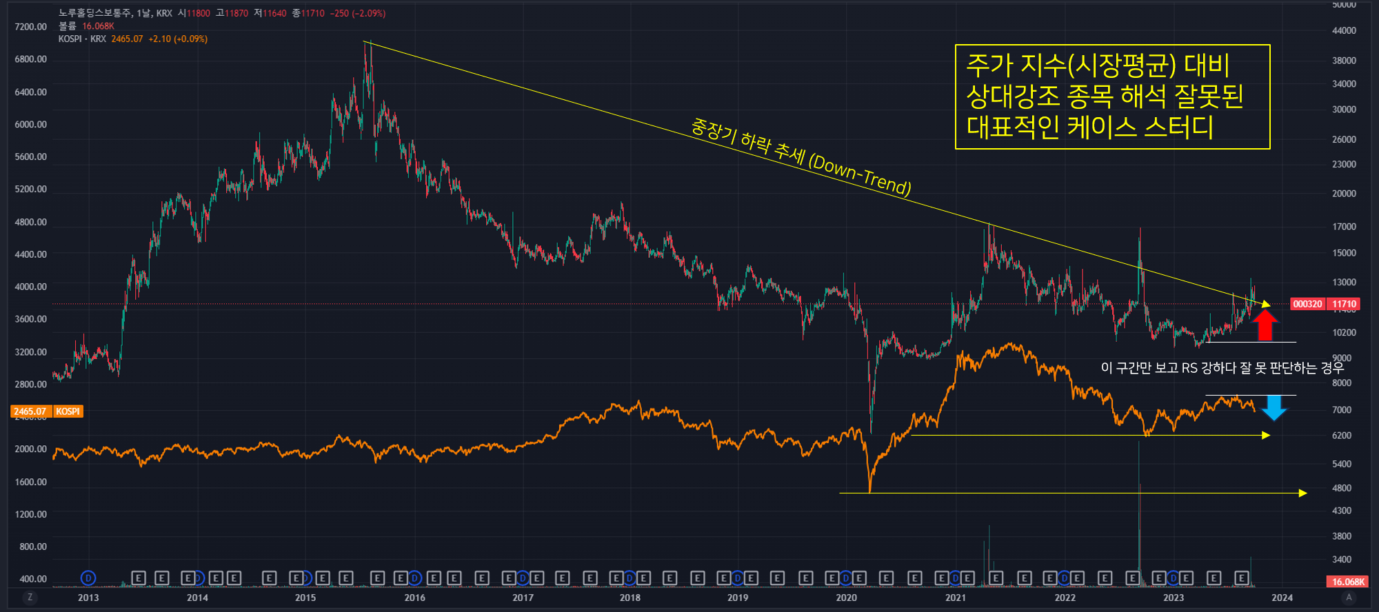 주가지수 대비 상대강도(RS) 올바른 이해 — Thales