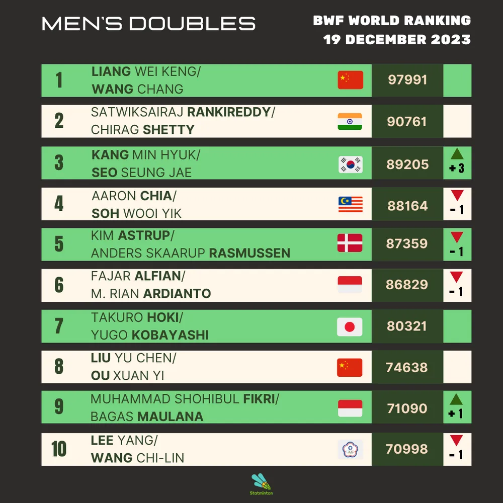 Bwf deals world ranking