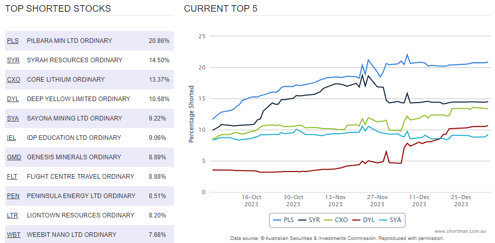 The most shorted stocks on the ASX
