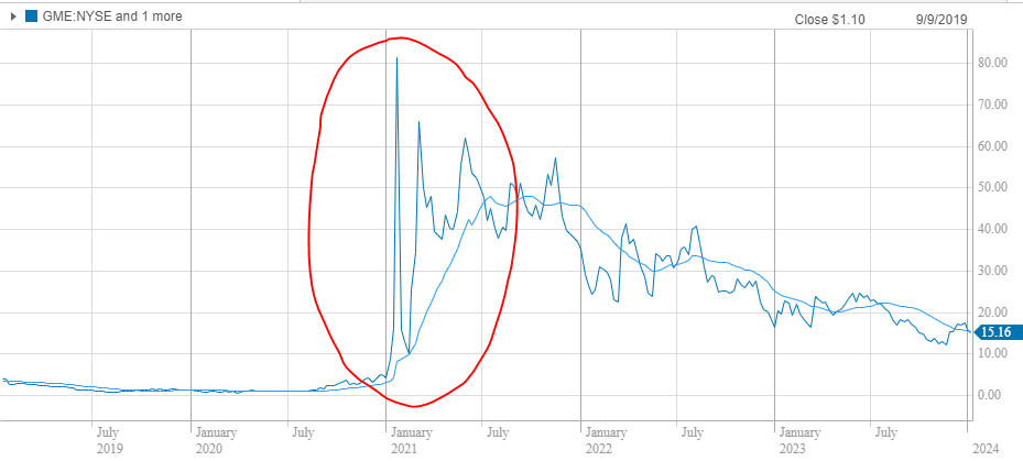 Short Selling: An explanation - Game Stop Short Squeeze Chart