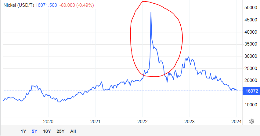 Short Selling: An explanation - Nickel Short Squeeze chart
